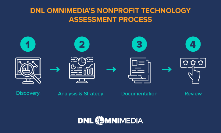 1. Discovery 2. Analysis & Strategy 3. Documentation 4. Review