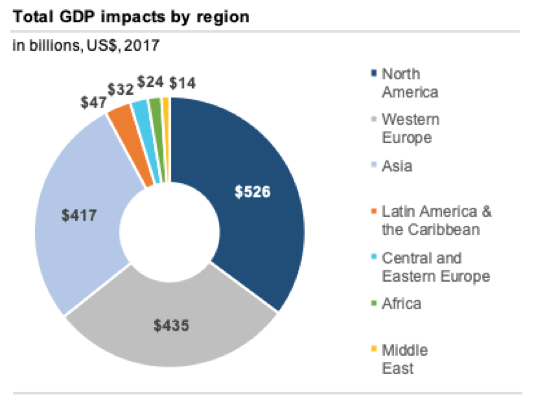 According to the report, business events generated $621.4 billion of direct GDP alongside the total global GDP impact of $1.5 trillion. This makes the business events sector the 14th largest in the world, generating more than the GDPs of Australia, Spain, Medico, Indonesia, and Saudi Arabia.