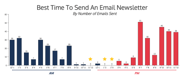 best time to send emails
