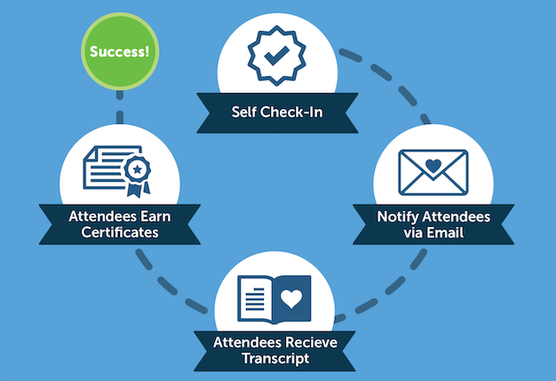 Accreditation process inforgraphic