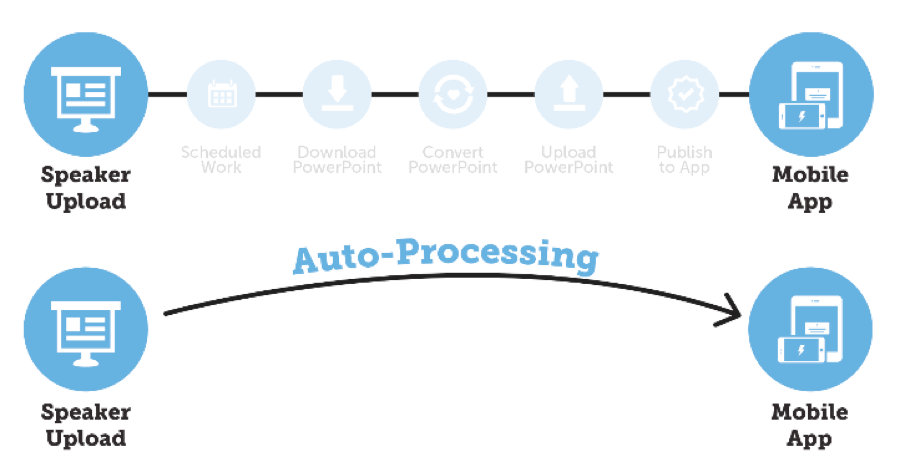 The new automatic processing tool cuts out manual processes when speakers upload content to the Conference Harvester.