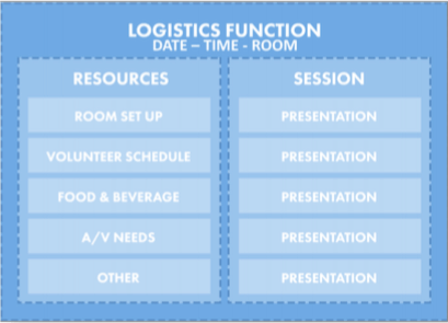 Functions will serve as the overall container within the Logistics Module, encompassing the date, time and room. Functions will also contain resources, such as room set up, volunteers, food and beverage, etc. In addition, Functions will also contain the session and presentation information pulled in from the Education Harvester.