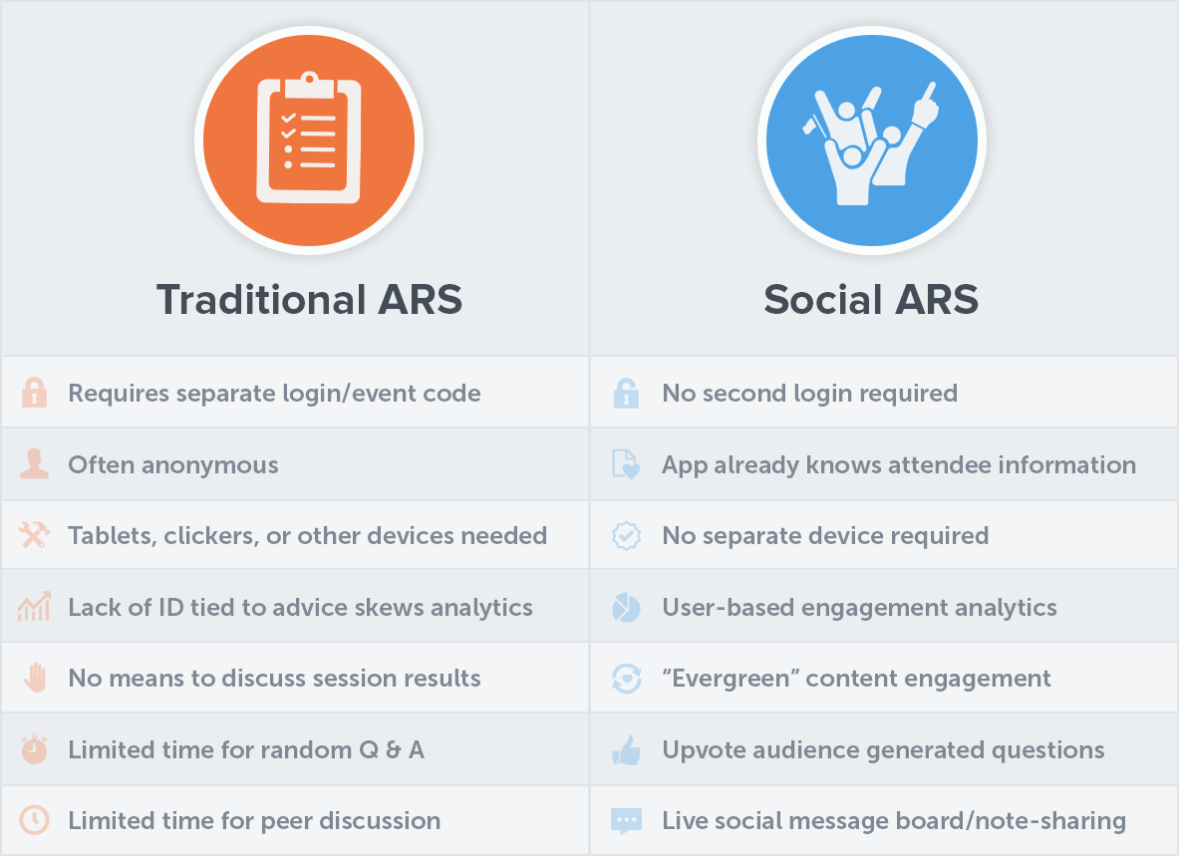 Traditional audience response and audience response paired with an app is extremely different. This chart compares the two.