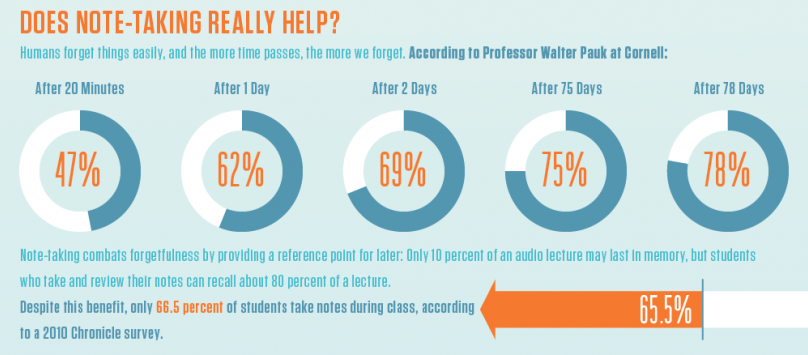 Only 10% of information from a lecture or conference section is retained by students and attendees. Taking notes provides mental bookmarks to recall the lost information.