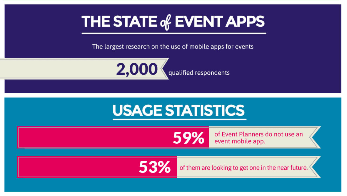 Over 53% of Event Planners are looking to get a mobile event app for their meetings, conferences, and tradeshows in the near future.